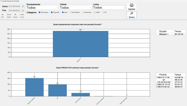 Reduza as perdas de produção por paradas não programadas.