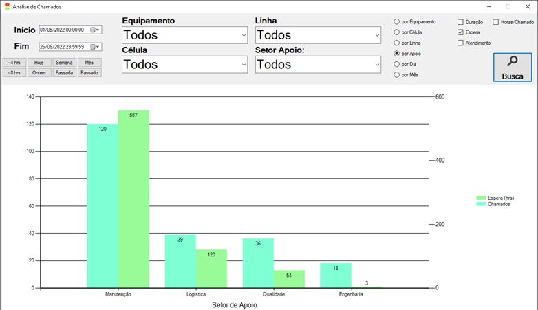 Relatórios de produção por produto e por turno.