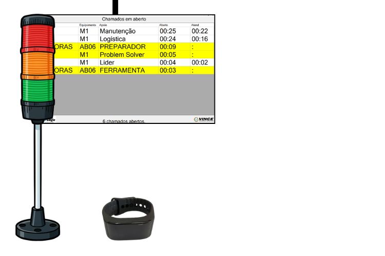 Torres luminosas, monitores de TV e pulseiras vibracall realizam a função de aviso e sinalização.