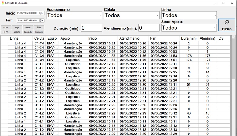 Consulta com o histórico dos chamados realizados no período.