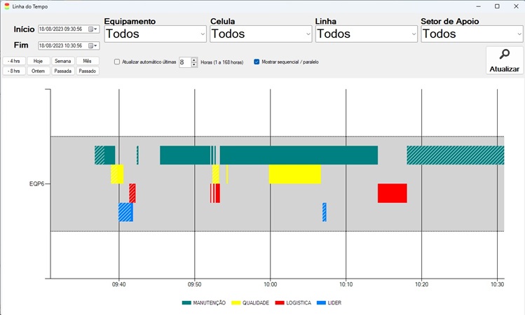 Gráfico mostrando os eventos na linha do tempo.