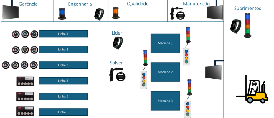 layout de manufatura mostrando o sistema de chamado sem fio e cadeia de ajuda implantado.