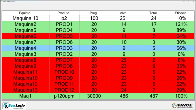 AndonBoard permite acompanhar a produção em tempo real usando monitores de televisão.