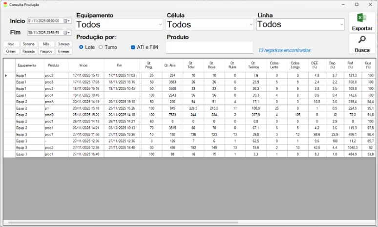 Relatórios de produção por produto e por turno.