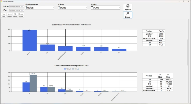 Reduza as perdas de produção por operar em velocidade reduzida.
