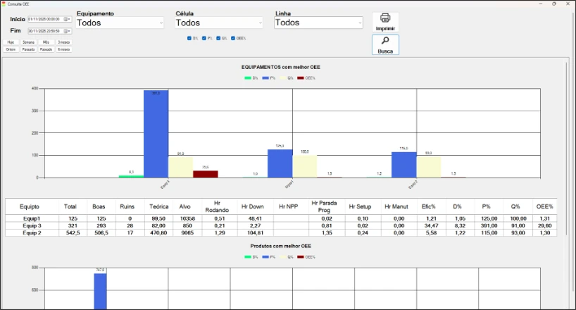 Medir o OEE, entender as perdas e aumentar o OEE.