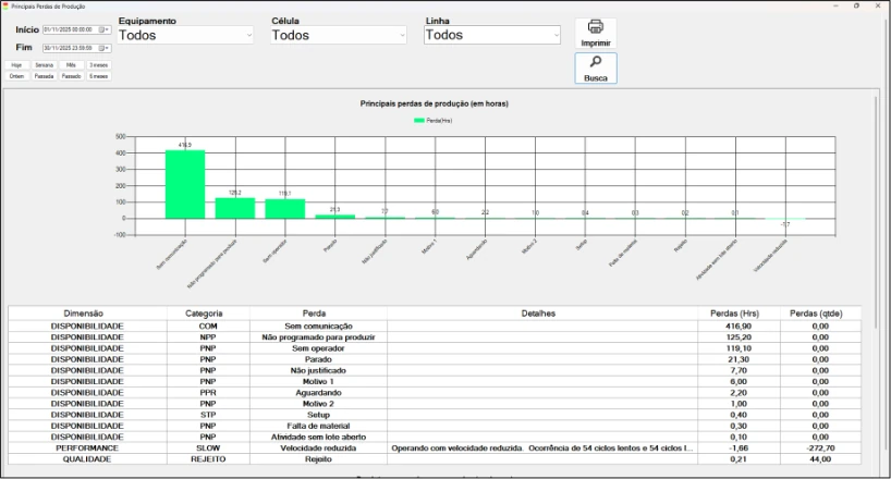 Quais as principais perdas de produção?
