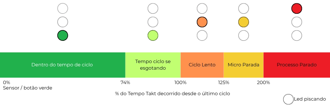 Funcionamento da torre luminosa conforme o tempo de ciclo do processo.