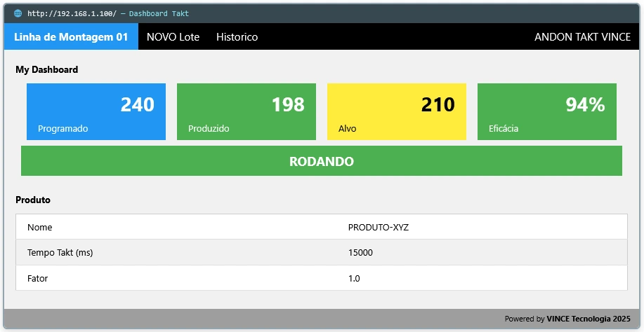 Dashboard do Andon Takt mostrando contador Alvo, Produzido e Eficácia.