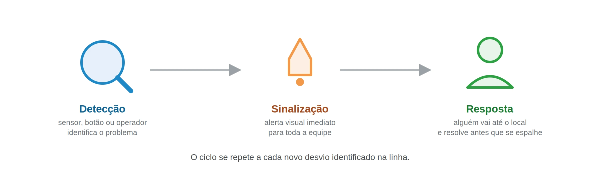 Ciclo do andon em três etapas: detecção do problema, sinalização visual imediata e resposta da equipe