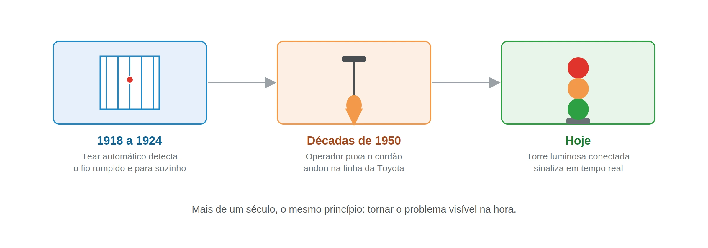 Linha do tempo mostrando a evolução do andon: tear automático de 1918 a 1924, cordão andon puxado nas linhas da Toyota nas décadas de 1950, e torre luminosa digital usada hoje