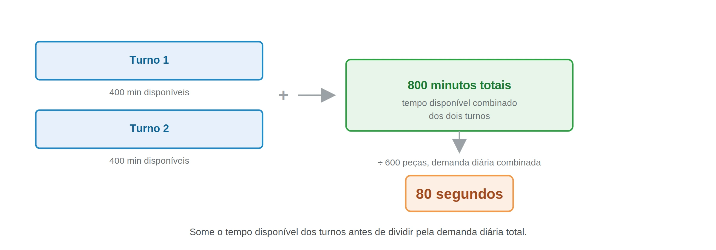 Dois turnos de 400 minutos disponíveis somados em 800 minutos totais, divididos pela demanda diária combinada de 600 peças, resultando em um takt time de 80 segundos