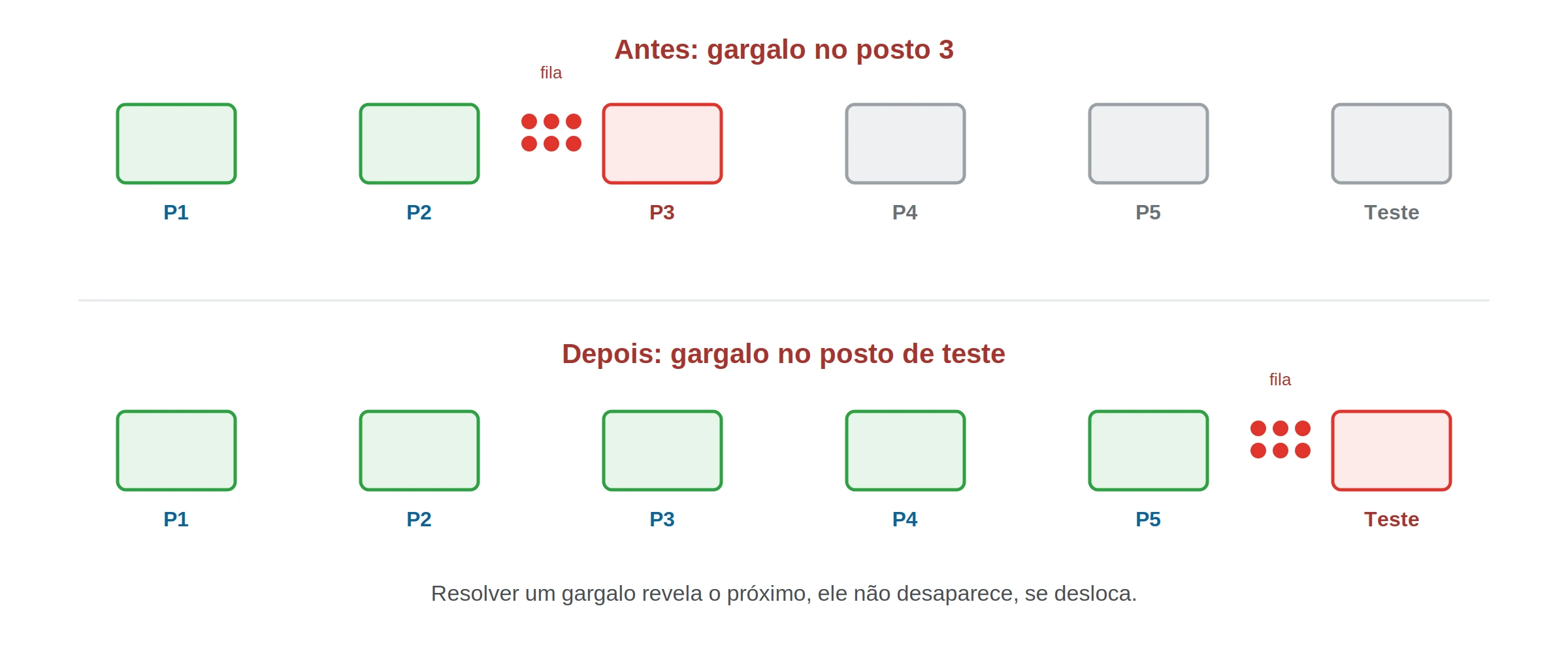 Duas cenas da mesma linha de montagem, mostrando o gargalo saindo do posto 3 e aparecendo no posto de teste depois que o primeiro é resolvido