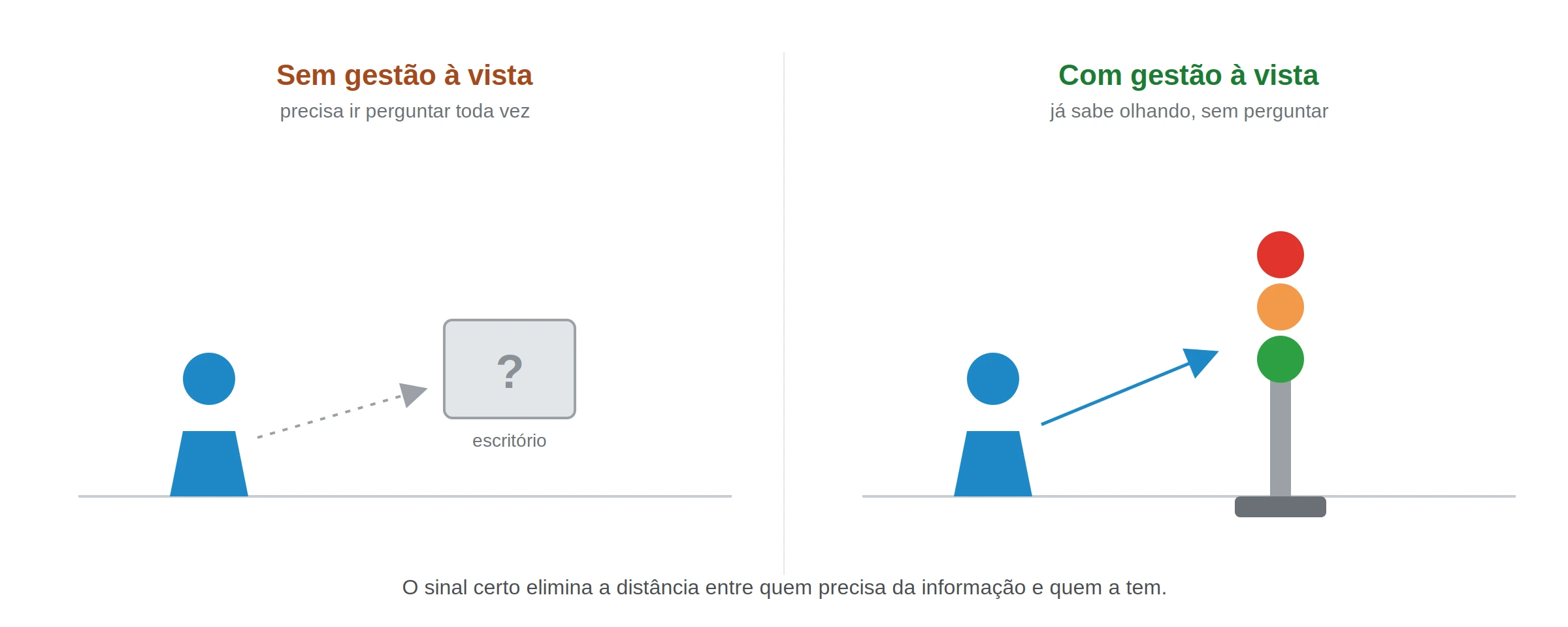 Comparação entre uma linha sem gestão à vista, onde o operador precisa ir perguntar no escritório, e uma linha com gestão à vista, onde o operador já sabe olhando para uma torre luminosa