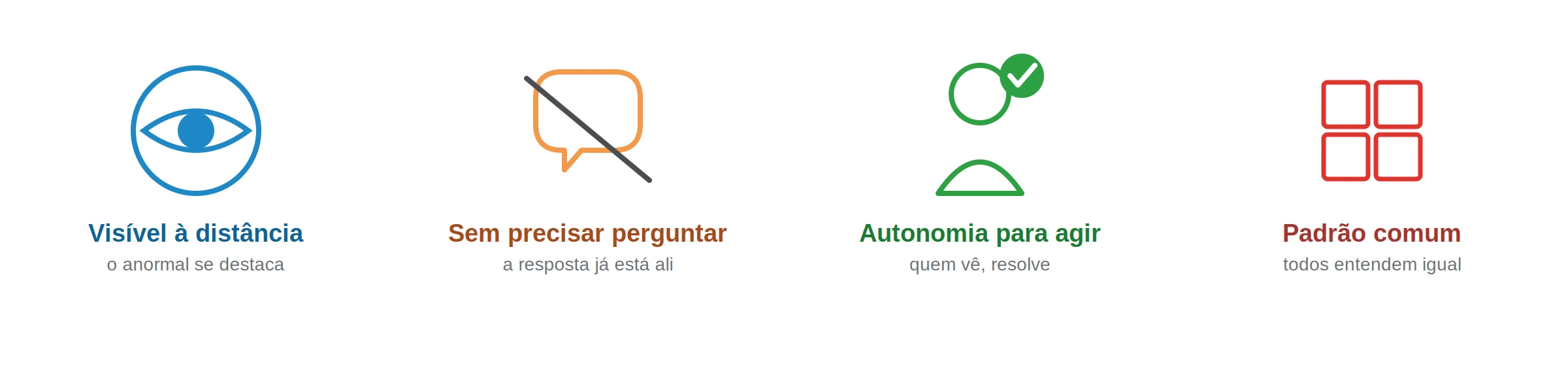 Os quatro princípios da gestão à vista: visível à distância, sem precisar perguntar, autonomia para agir, e padrão comum entendido por todos