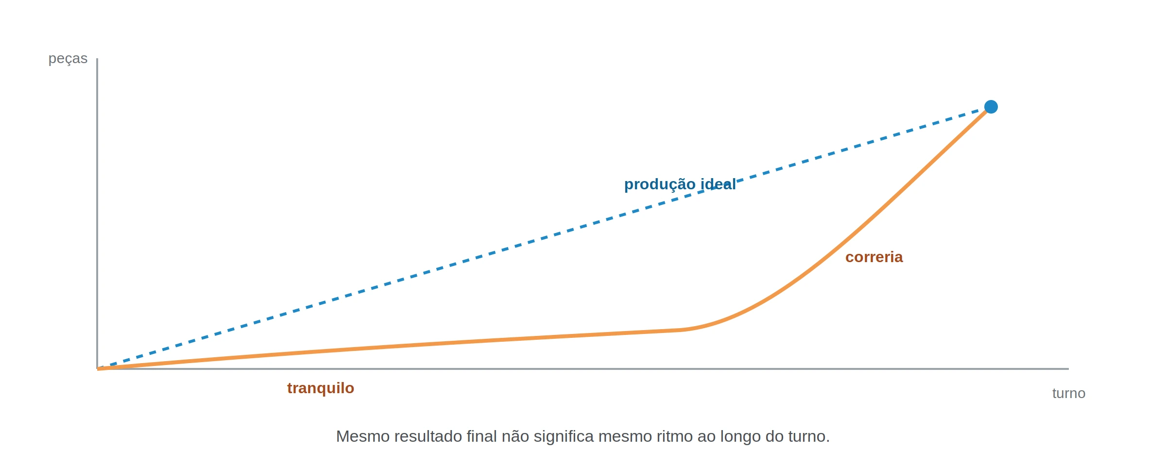 Gráfico comparando a produção ideal, constante ao longo do turno, com a produção real, tranquila no início e em correria no final para tentar compensar o atraso