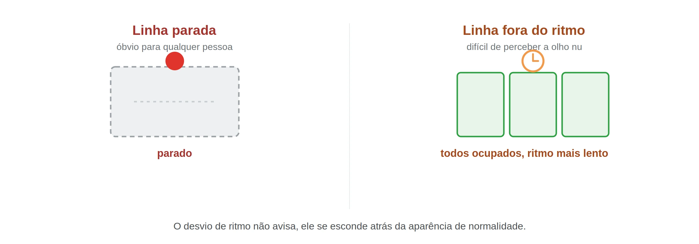 Comparação entre uma linha parada, óbvia para qualquer pessoa, e uma linha fora do ritmo, com todos os postos ocupados mas o ritmo real mais lento do que deveria
