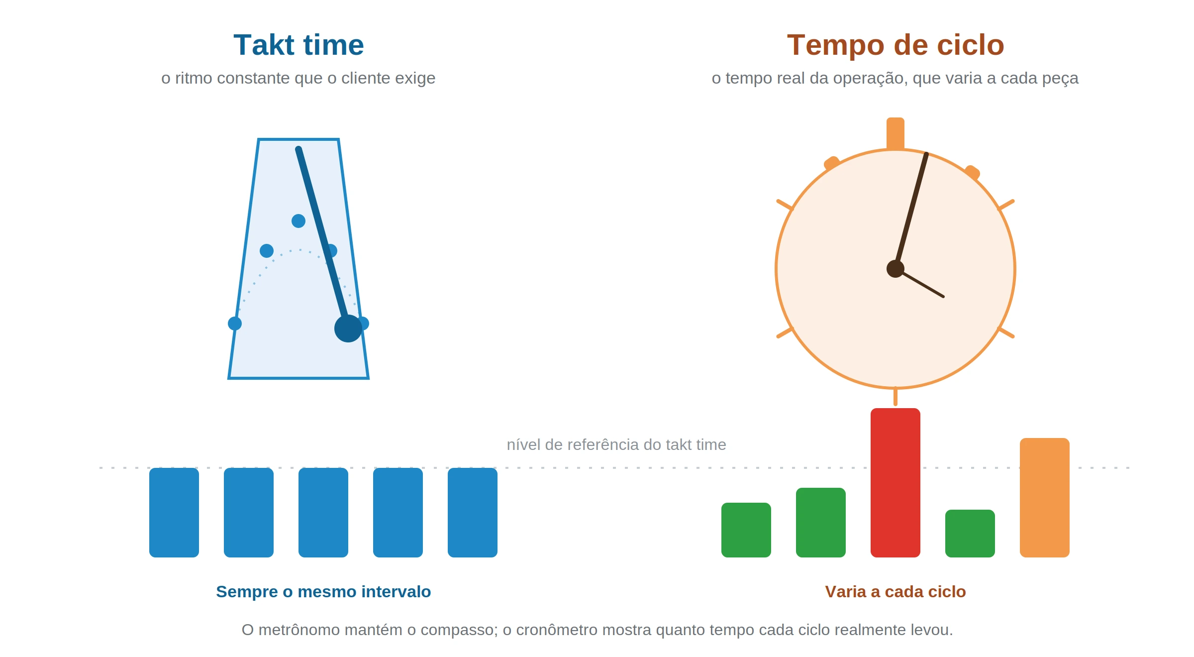 Metrônomo representando o takt time, ritmo constante, ao lado de um cronômetro representando o tempo de ciclo, que varia a cada peça