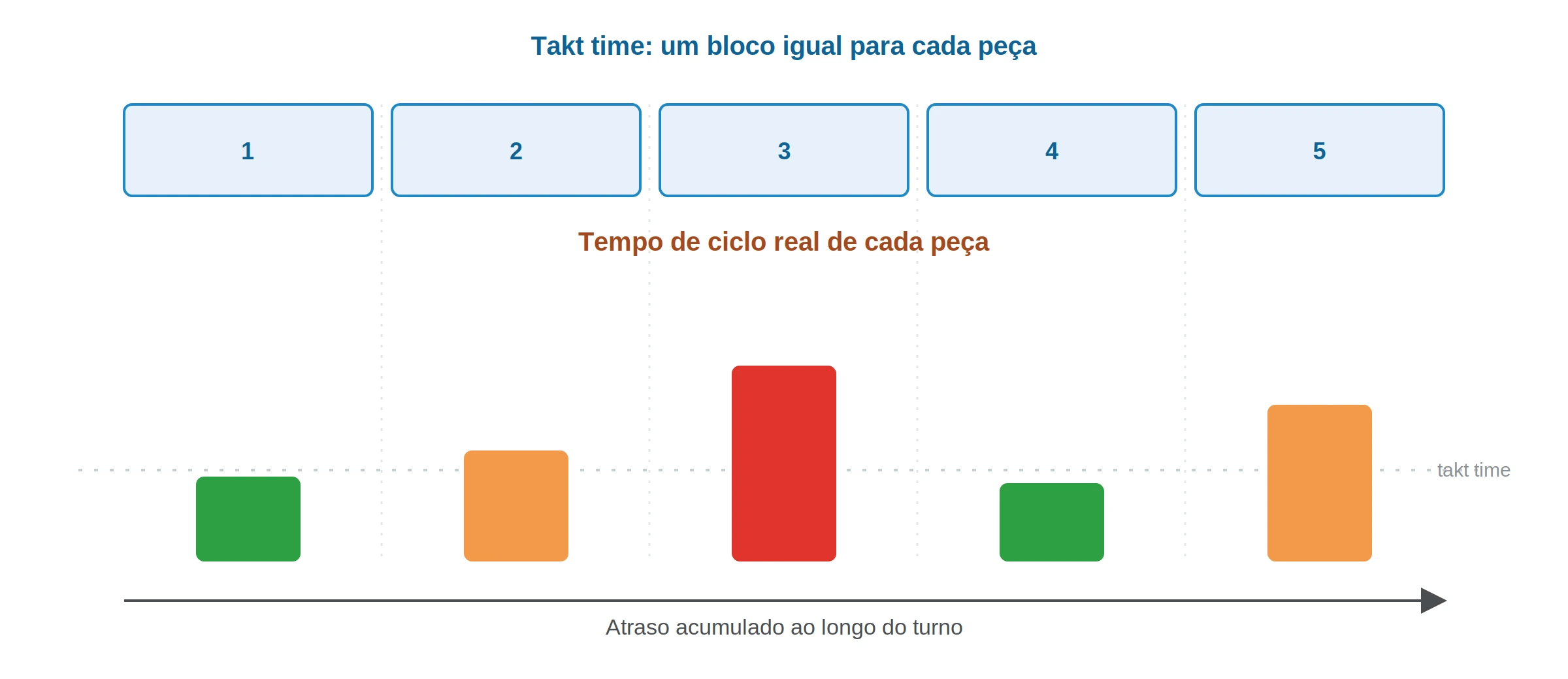 Blocos iguais de takt time acima e barras variáveis de tempo de ciclo real abaixo, mostrando o atraso se acumulando ao longo do turno