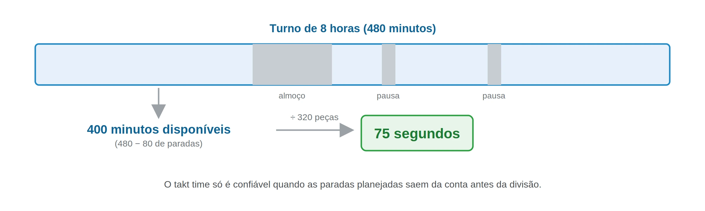 Régua representando o turno de 8 horas com as paradas planejadas destacadas, o tempo disponível resultante e a divisão pela demanda chegando ao takt time de 75 segundos