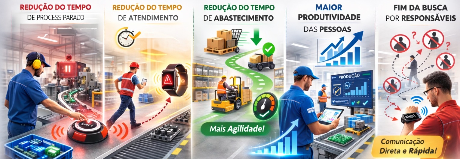 Benefícios: Redução do tempo de processo parado, Redução do tempo de espera para atendimento, Redução do tempo de reabastecimento, Maior produtividade das pessoas, Fim das buscas por pessoas no chão de fábrica.